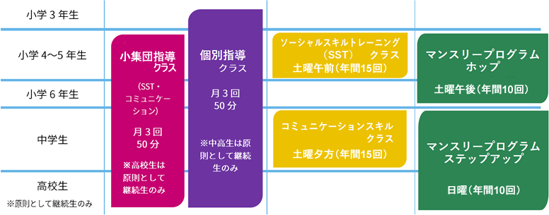 サポートプログラムコース